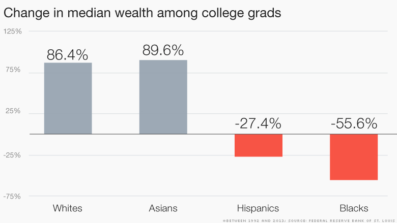 chart median wealth change