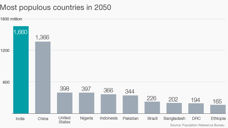 chart most populous 2050