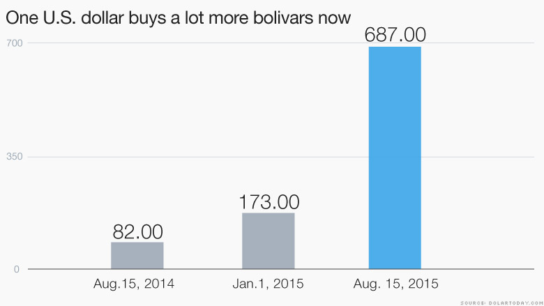 US Dollars to Bolivars 