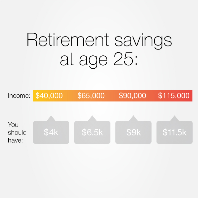 Saving For Retirement In Your 20s Chart