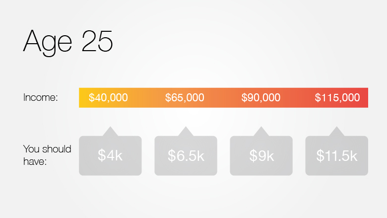 retirement savings 25