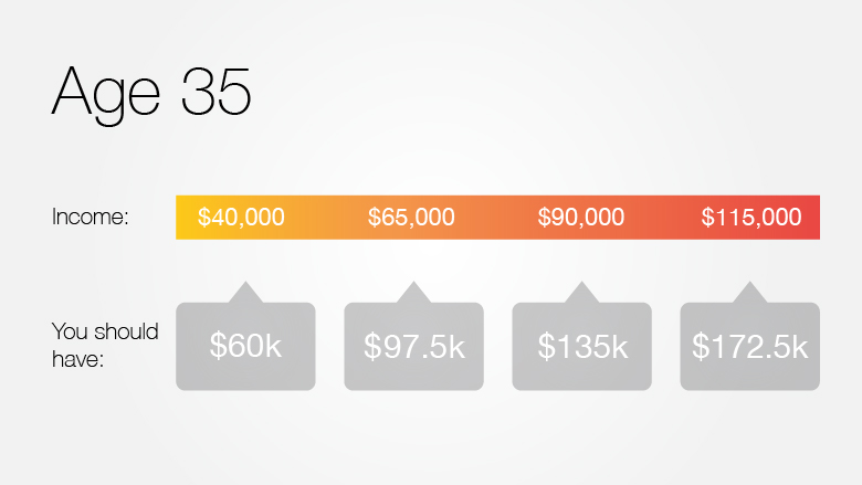 retirement much should right 35 savings age money 65 need 20s 30s he point joe promoted