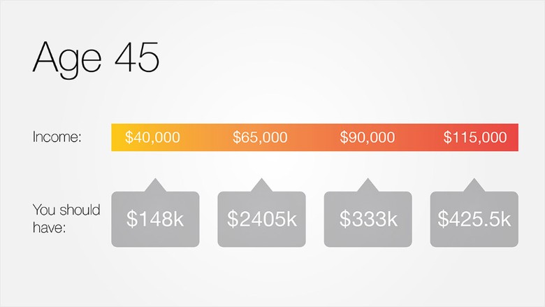 In Your 20s How Much You Should Have Saved For Retirement Right Now