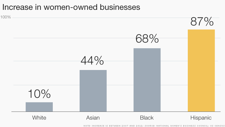 Chart women owned businesses new