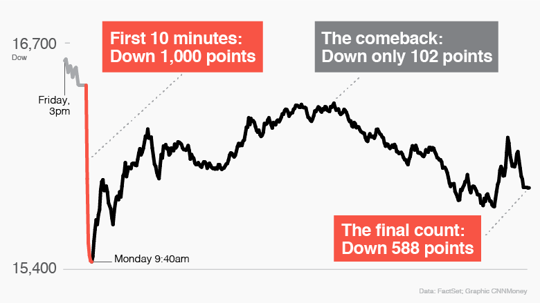 After historic 1,000-point plunge, Dow dives 588 points at close