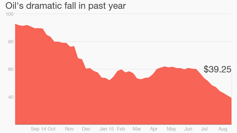 oil fall to august 25