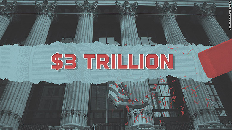 trillions wiped out