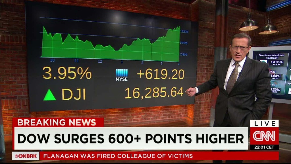 Dow gains 619 points in a huge rebound