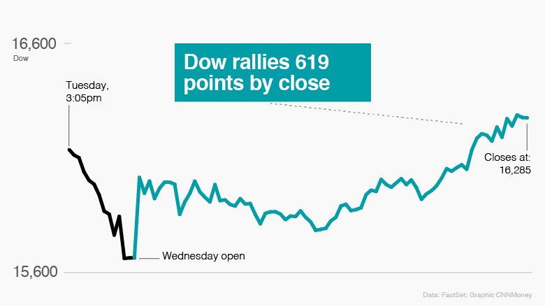 1000 pt dow week 3