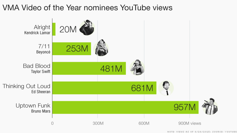 vma videos youtube views