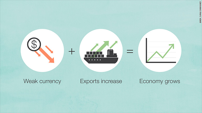 weak currency economy grows