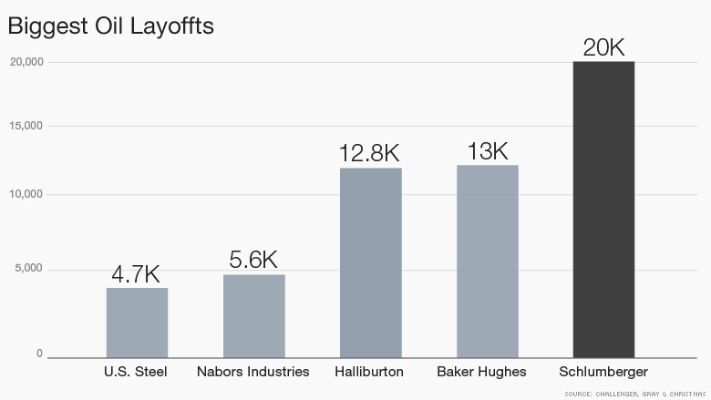 chart oil job cuts