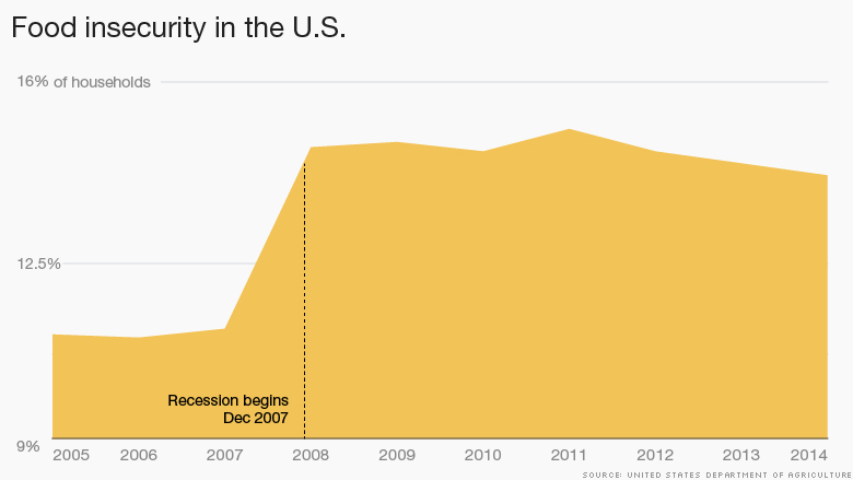 food insecurity