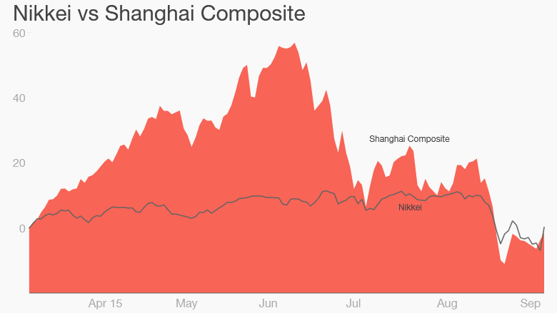 nikkei shanghai