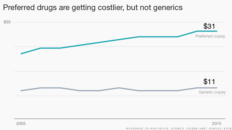 kaiser costlier drugs