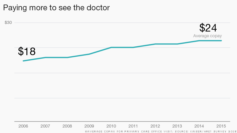 kaiser paying more doctor