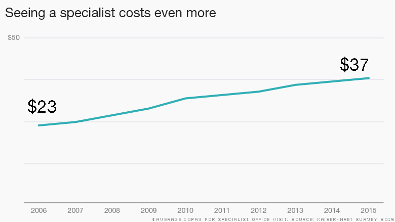 kaiser specialist cost more new