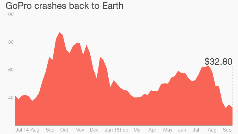 GoPro stock since IPO