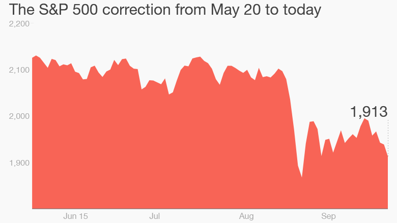 s&p 500 correction sept. 24