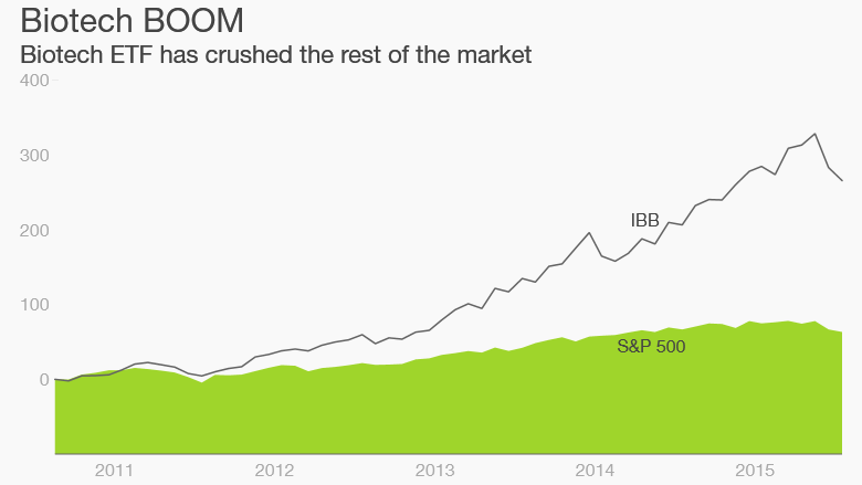 Biotech ETF stock boom