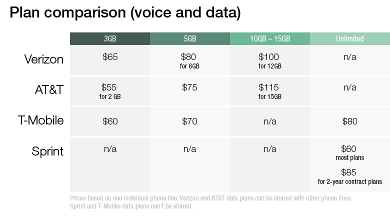 phone plans voice data
