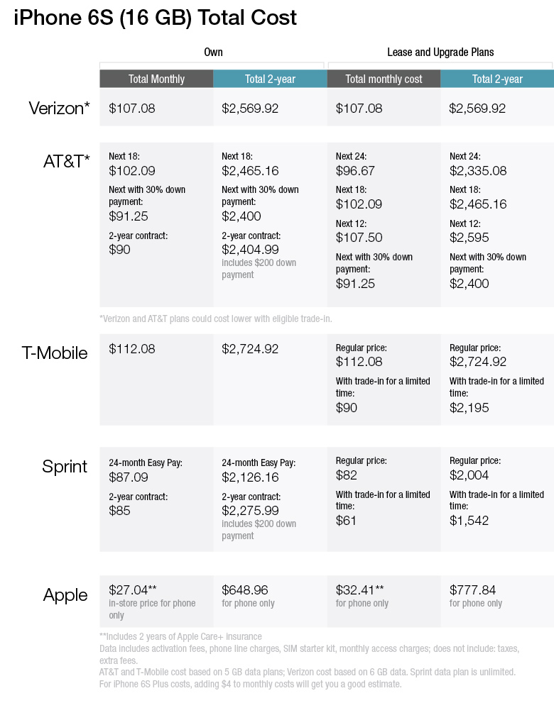 phone plans total cost