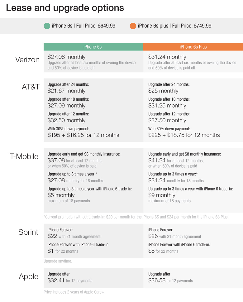 phone plans lease upgrade