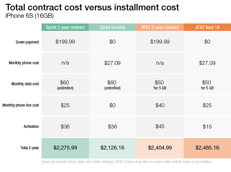 How to buy the new iPhone 6S and not get screwed by your