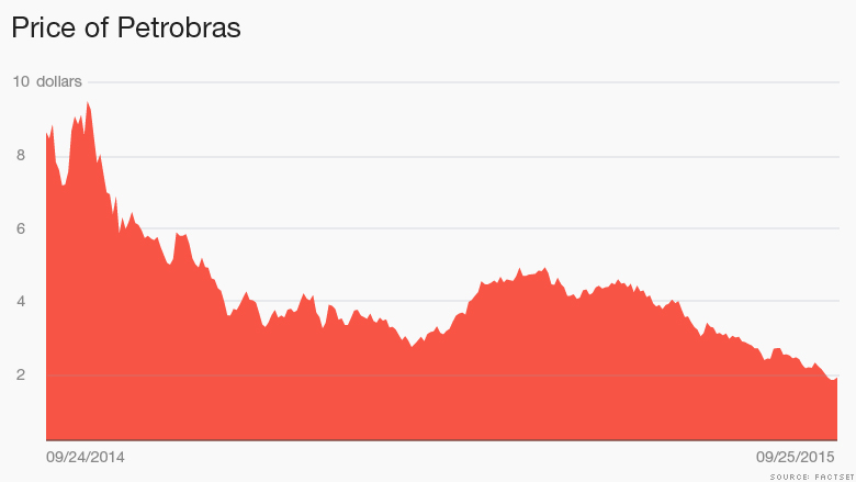 chart petrobras