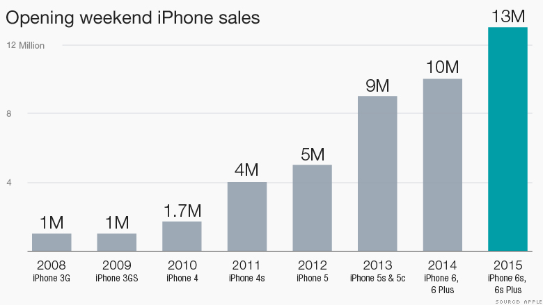 iphone 6s opening weekend sales