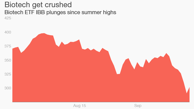 biotech stocks fall