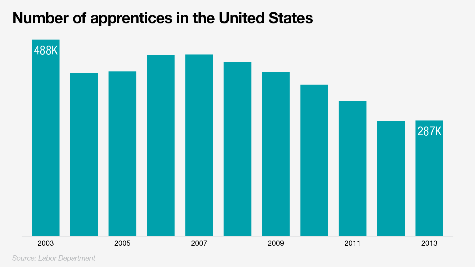 Apprentice Starting Salary