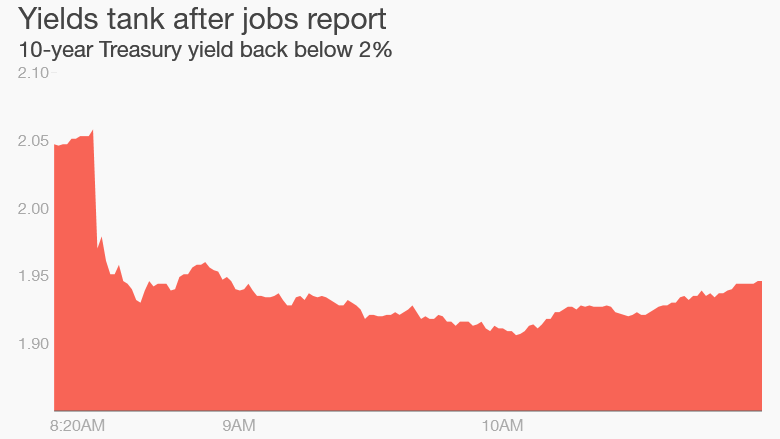 jobs report bond yields