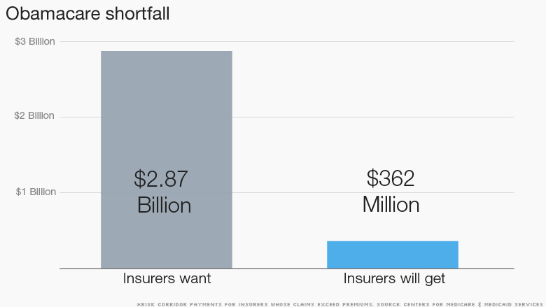 chart obamacare shortfall