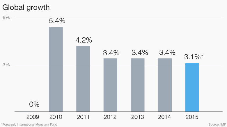 chart global growth 2 