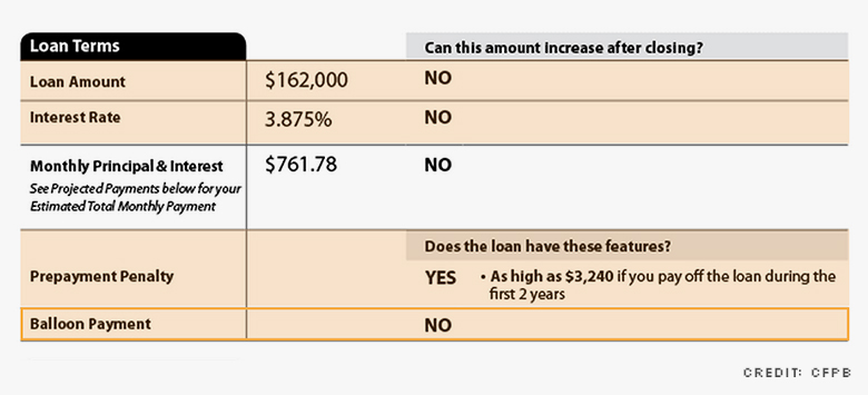 loan terms