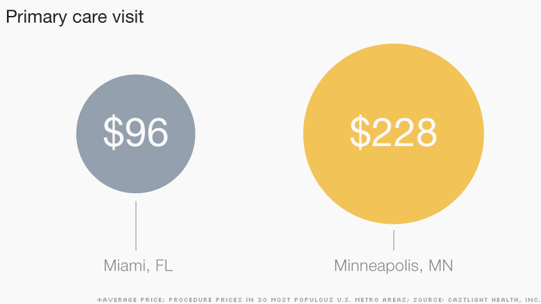 chart high low health costs primary care 