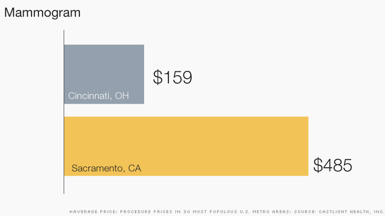 chart high low health costs mammogram