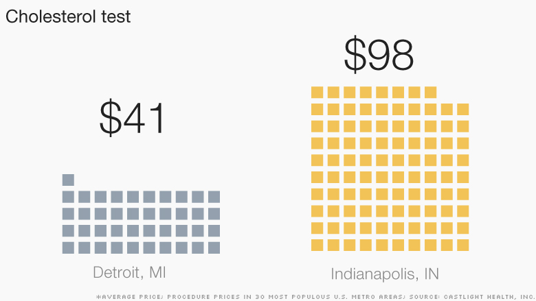 chart high low health costs cholesterol