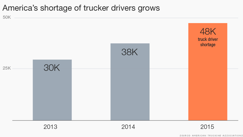 chart truck shortage