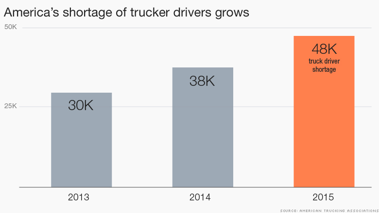 how much money do truck drivers make in usa