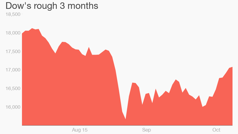 stock market 3 months 