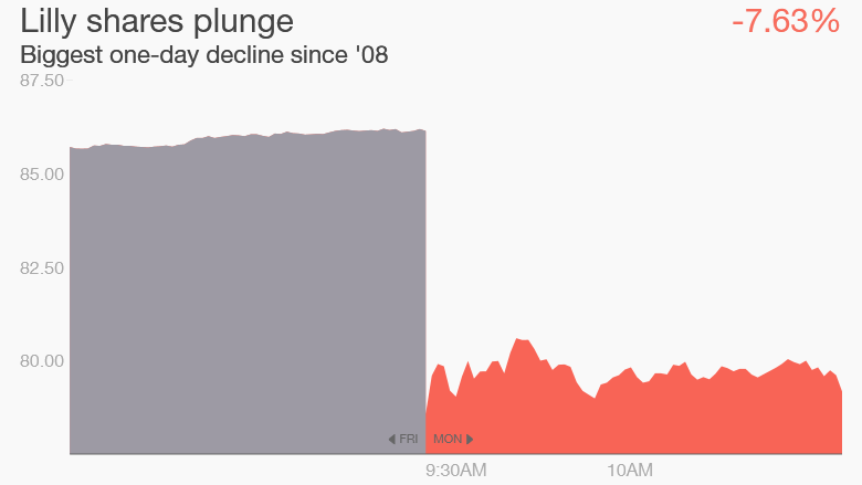 Eli Lilly stock drop