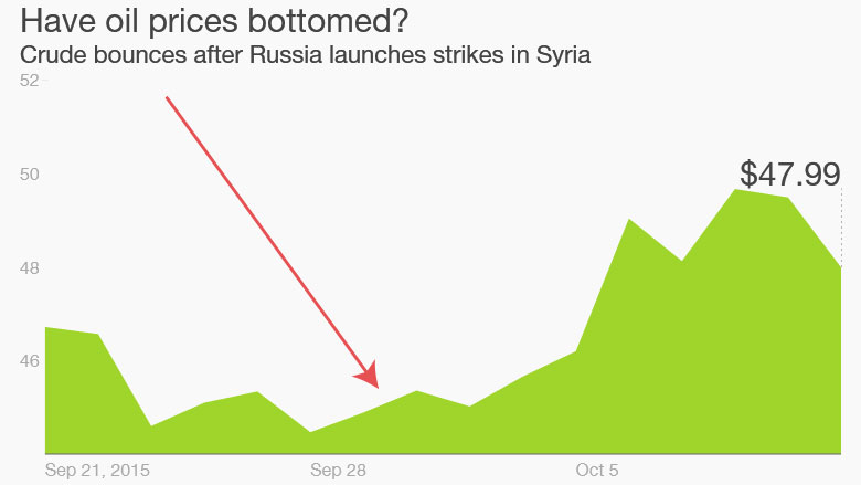 oil prices Putin Syria