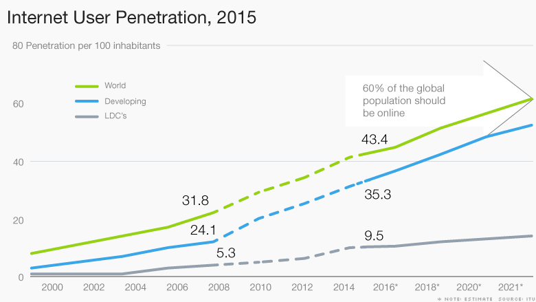 chart internet user penetration