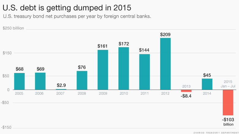 treasury net purchases