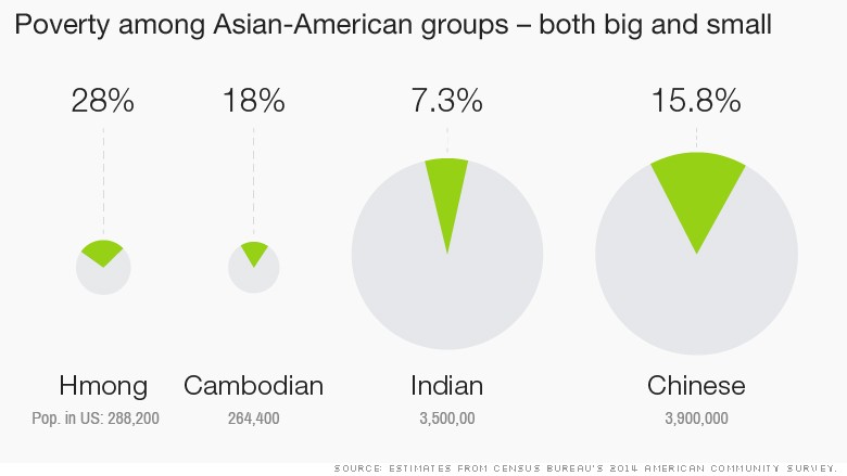 chart asian americans poverty 2