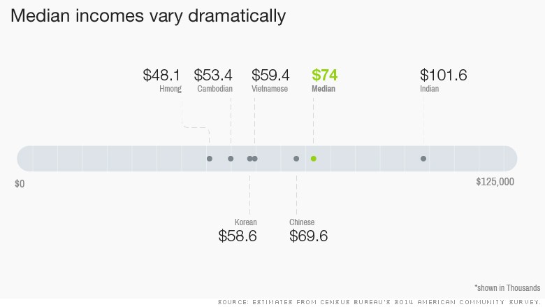 chart asian americans median income 2