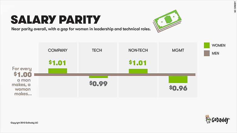 Women Get Paid More Than Men At Godaddy