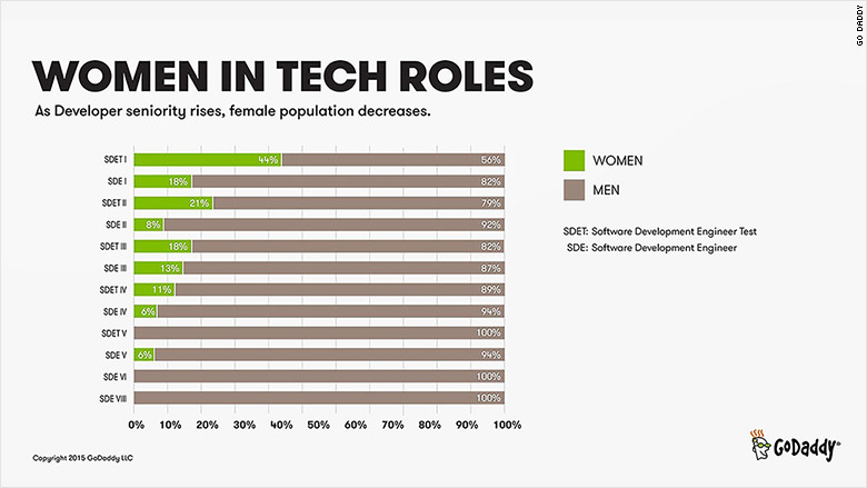 godaddy salary software engineers